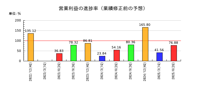 鳥居薬品の営業利益の進捗率