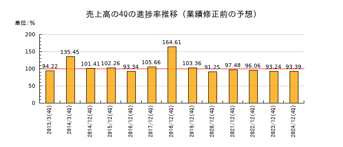 業績修正前の売上高の4Q進捗率推移
