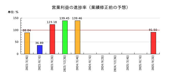 ＪＣＲファーマの営業利益の進捗率