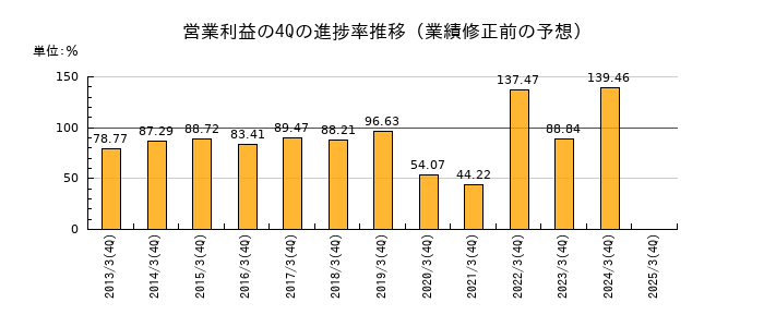 業績修正前の営業利益の4Q進捗率推移