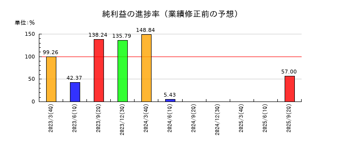 ＪＣＲファーマの純利益の進捗率