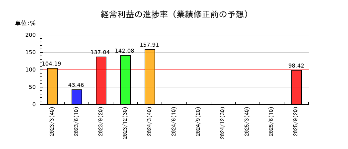 ＪＣＲファーマの経常利益の進捗率