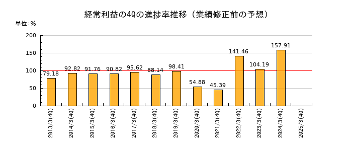 業績修正前の経常利益の4Q進捗率推移