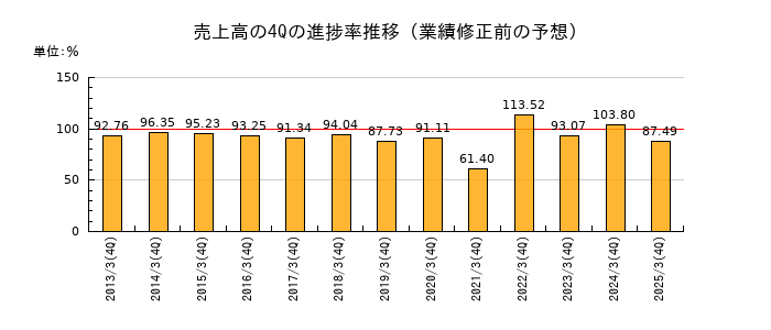 業績修正前の売上高の4Q進捗率推移