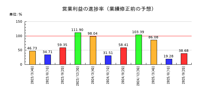 東和薬品の営業利益の進捗率