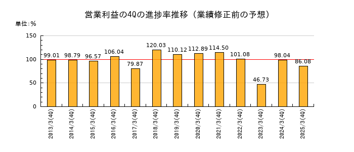 業績修正前の営業利益の4Q進捗率推移