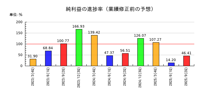 東和薬品の純利益の進捗率