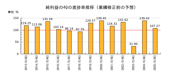 業績修正前の純利益の4Q進捗率推移