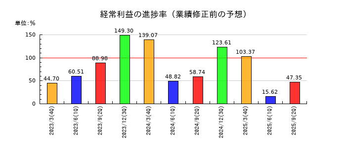 東和薬品の経常利益の進捗率