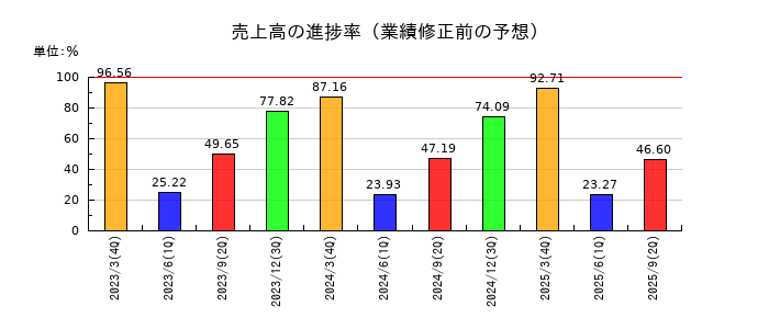 東和薬品の売上高の進捗率