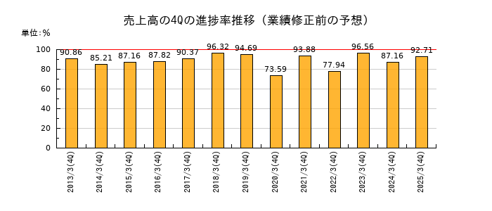 業績修正前の売上高の4Q進捗率推移