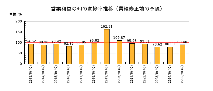 業績修正前の営業利益の4Q進捗率推移