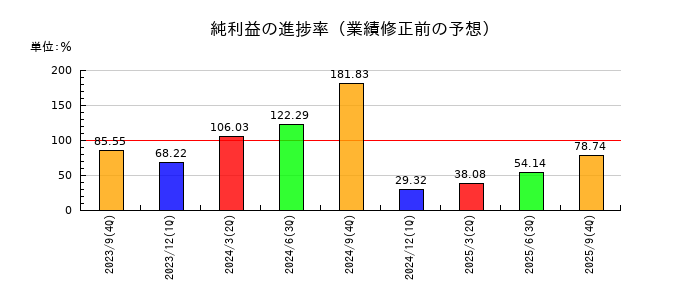 富士製薬工業の純利益の進捗率