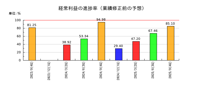 富士製薬工業の経常利益の進捗率