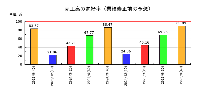 富士製薬工業の売上高の進捗率