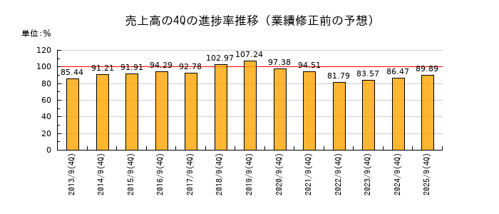 業績修正前の売上高の4Q進捗率推移
