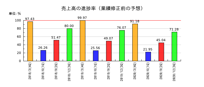 沢井製薬の売上高の進捗率