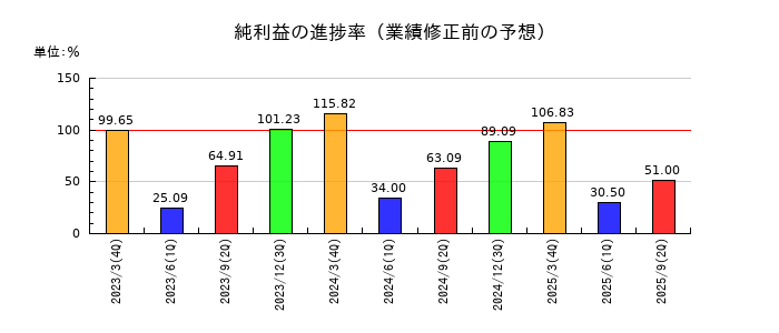 カイノスの純利益の進捗率