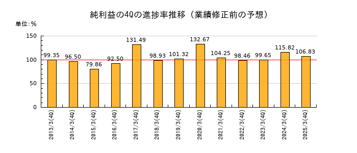 業績修正前の純利益の4Q進捗率推移