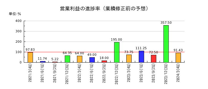 中京医薬品の営業利益の進捗率