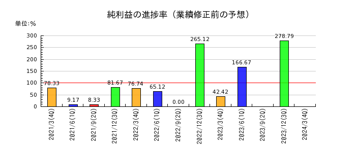 中京医薬品の純利益の進捗率