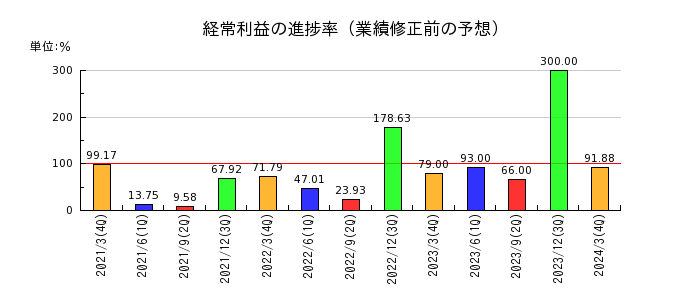 中京医薬品の経常利益の進捗率