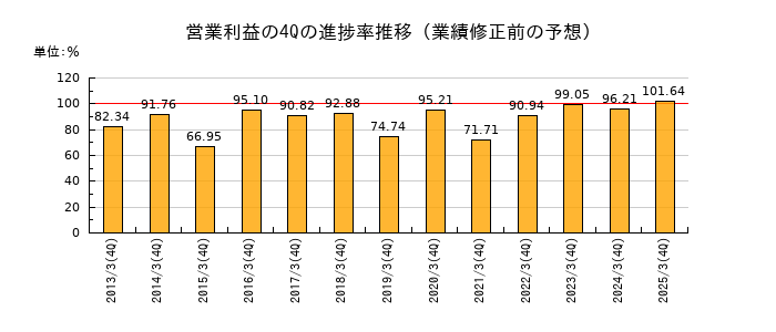 業績修正前の営業利益の4Q進捗率推移