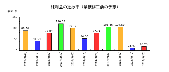 ゼリア新薬工業の純利益の進捗率