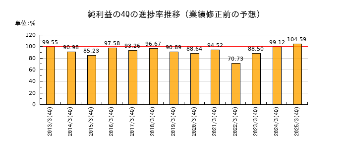 業績修正前の純利益の4Q進捗率推移