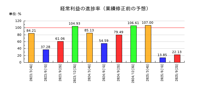 ゼリア新薬工業の経常利益の進捗率