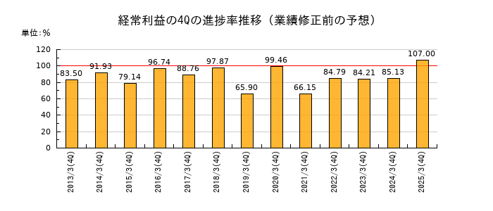 業績修正前の経常利益の4Q進捗率推移