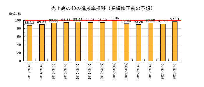 業績修正前の売上高の4Q進捗率推移