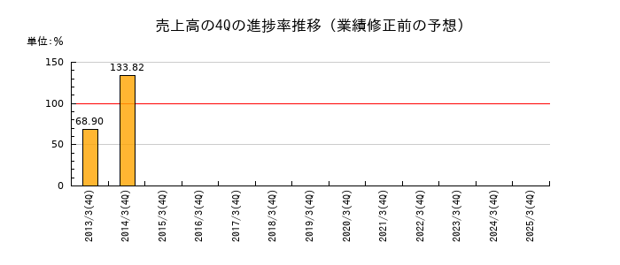 業績修正前の売上高の4Q進捗率推移
