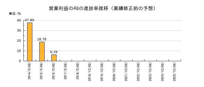 業績修正前の営業利益の4Q進捗率推移