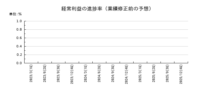 ネクセラファーマの経常利益の進捗率