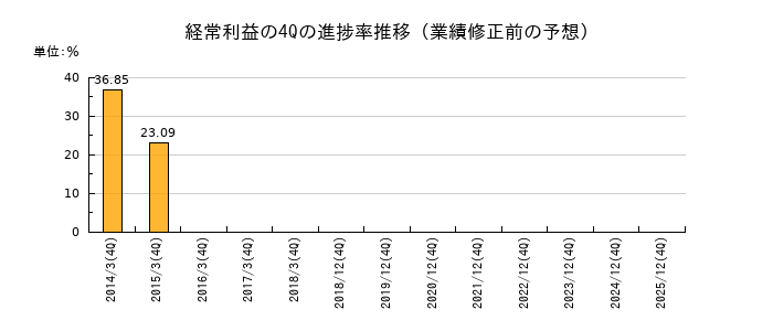 業績修正前の経常利益の4Q進捗率推移