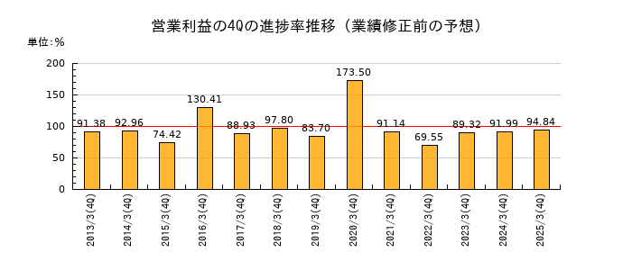 業績修正前の営業利益の4Q進捗率推移