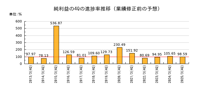 業績修正前の純利益の4Q進捗率推移