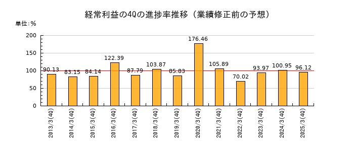 業績修正前の経常利益の4Q進捗率推移