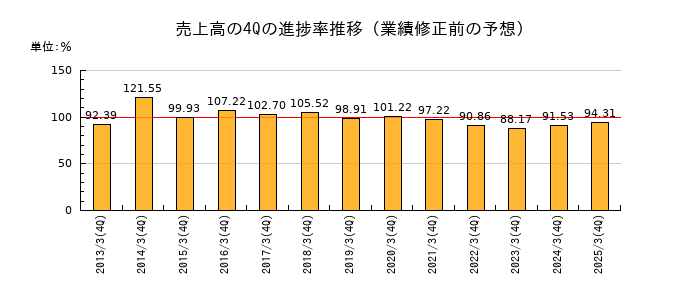 業績修正前の売上高の4Q進捗率推移