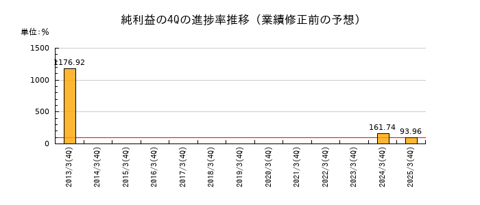 業績修正前の純利益の4Q進捗率推移