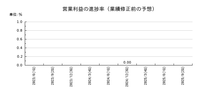 ＮＡＮＯホールディングスの営業利益の進捗率