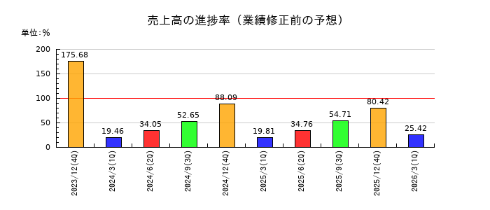 カルナバイオサイエンスの売上高の進捗率