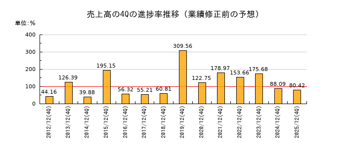 業績修正前の売上高の4Q進捗率推移