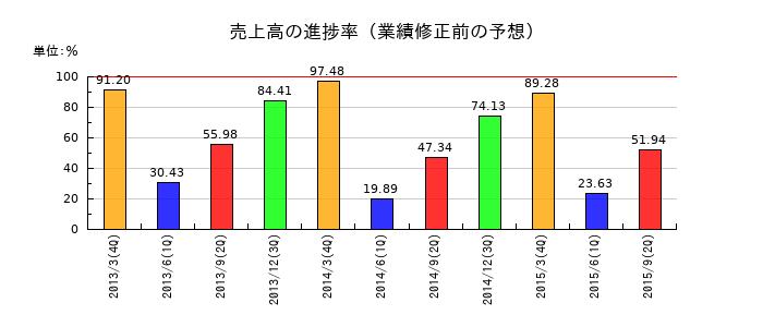 アールテック・ウエノの売上高の進捗率