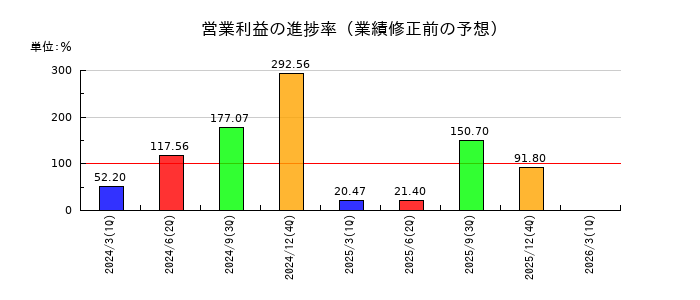 大幸薬品の営業利益の進捗率