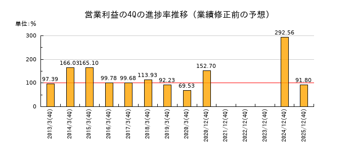 業績修正前の営業利益の4Q進捗率推移