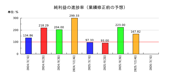 大幸薬品の純利益の進捗率