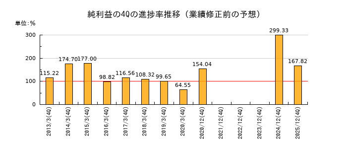 業績修正前の純利益の4Q進捗率推移