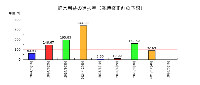 大幸薬品の経常利益の進捗率